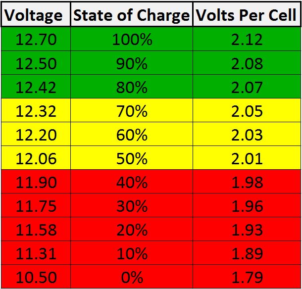 12 Volt Battery Voltage Chart